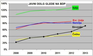 javni-dolg-bdp graf 1
